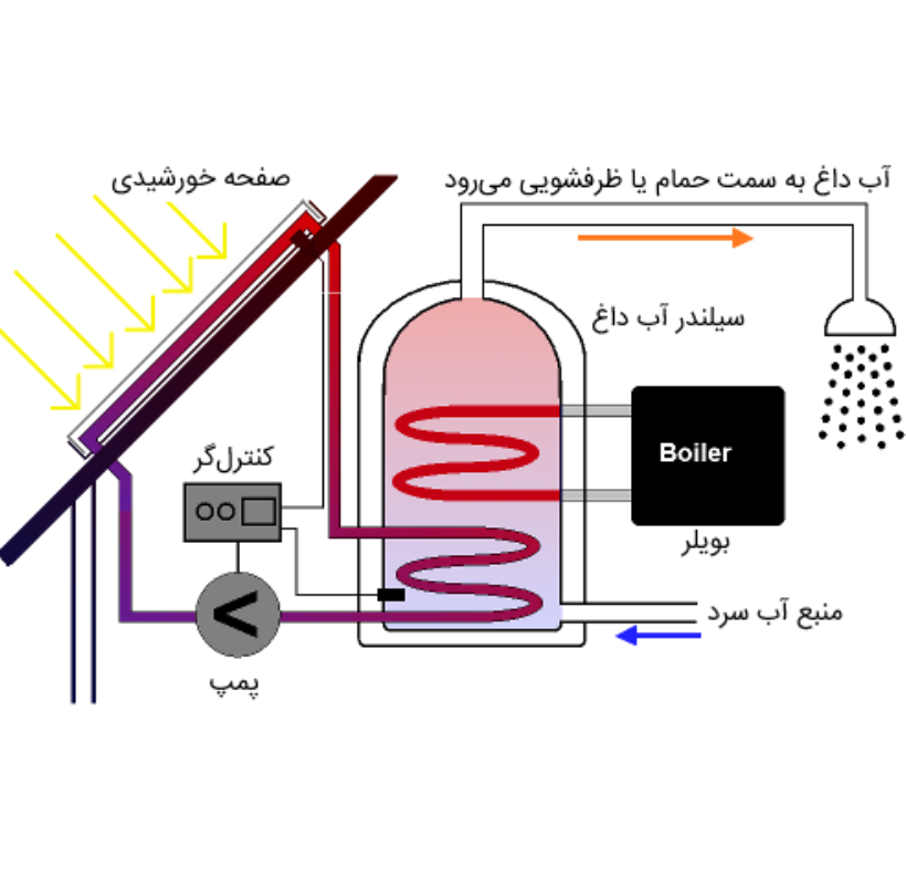 آبگرم کن‌های خورشیدی - آبگرمکن