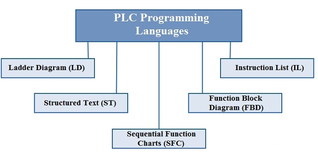 معماری نرم افزاری و زبانهای برنامه نویسی PLC - PLC