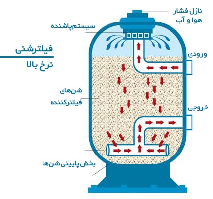 ساختار فنی فیلتر شنی - فیلتر شنی