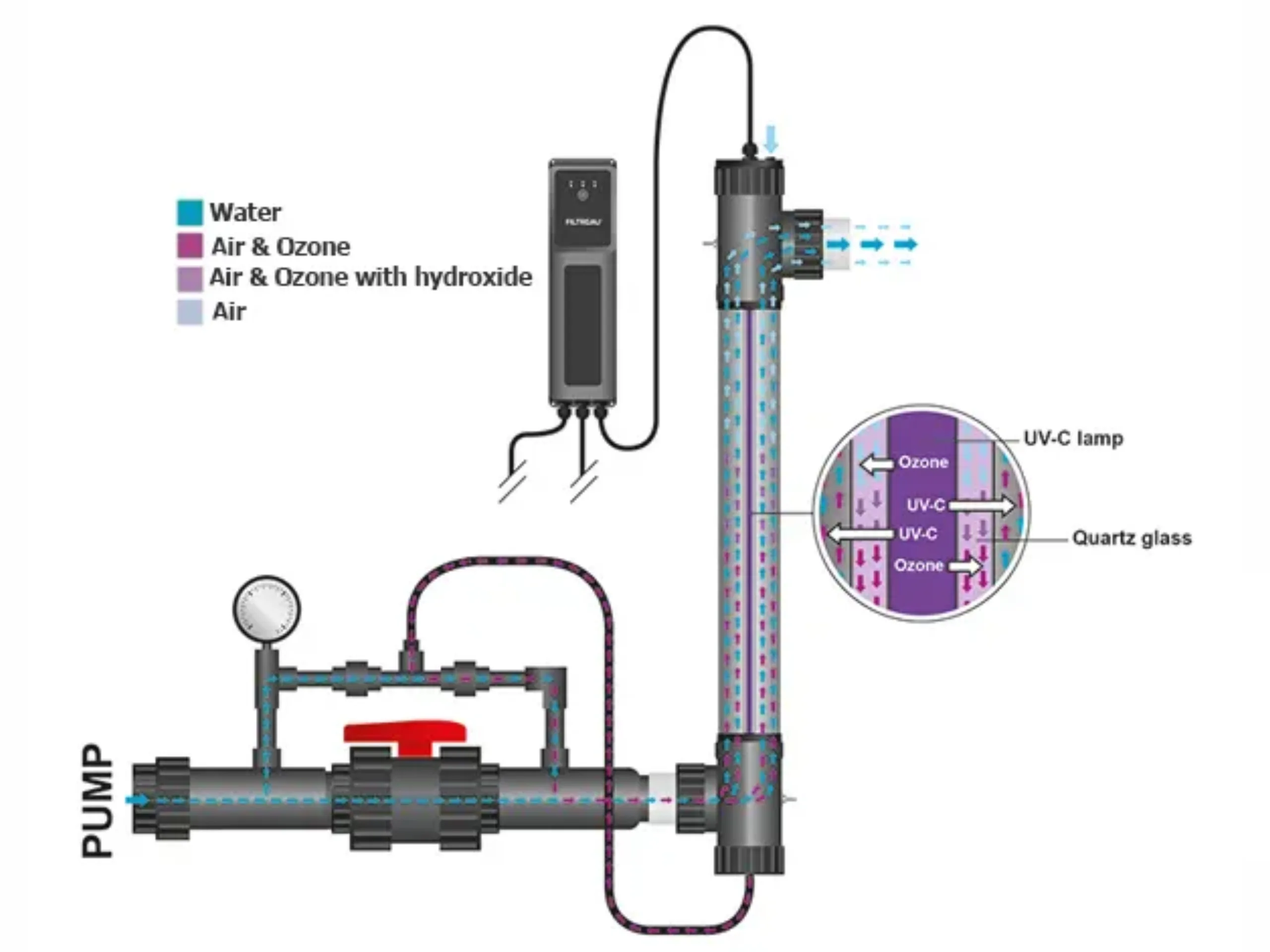 سیستم ضدعفونی UV استخر| بررسی کامل دستگاه UV استخر - دستگاه UV استخر